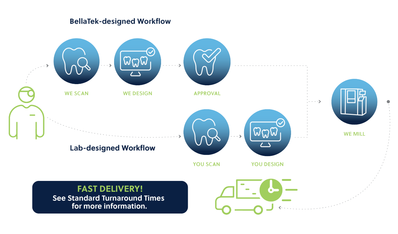 BellaTek-designed Workflow and Lab-designed Workflow