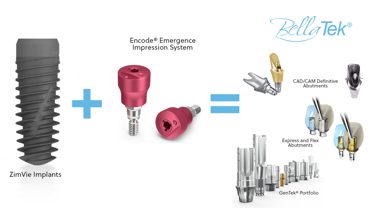 Illustration showing the workflow equation: ZimVie Implants + Encode® Emergence Impression System = BellaTek® CAD/CAM Custom Abutments. The image highlights how ZimVie’s implant system, combined with Encode technology, leads to a range of restorative solutions including CAD/CAM abutments, Express and Flex ti-bases, and GenTek components.