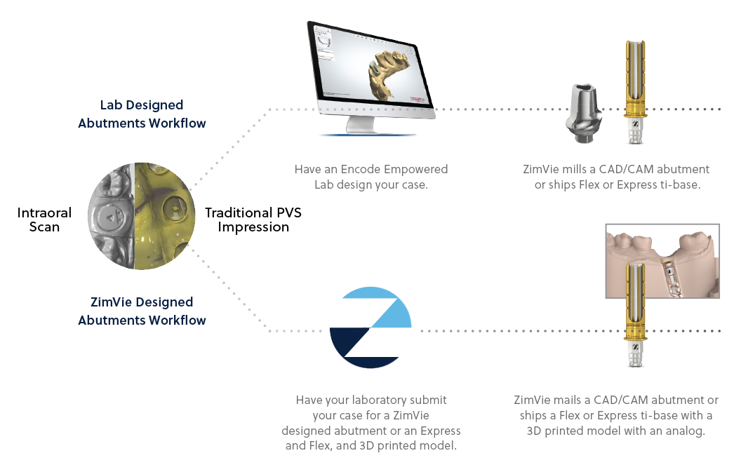 ZimVIe Customized Restorative Solutions Workflow Options for Lab and ZimVie Designed Abutments
