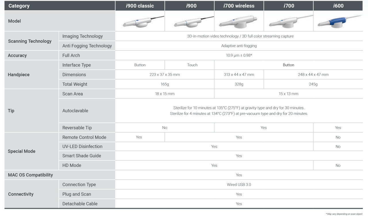 Medit Scanner Product Comparison Chart