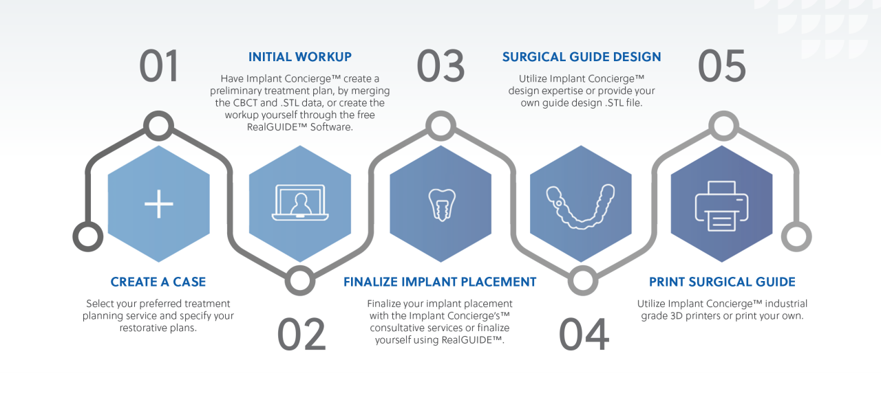 Guided Surgery Made Simple – Step-by-Step Process Infographic showing the five-step workflow for guided implant surgery with Implant Concierge™ and RealGUIDE™. The steps include: (1) Create a Case by selecting a treatment planning service and restorative plan, (2) Initial Workup by merging CBCT and .STL data or using RealGUIDE™ software, (3) Finalize Implant Placement with Implant Concierge™ services or RealGUIDE™, (4) Surgical Guide Design by using Implant Concierge™ expertise or personal design files, and (5) Print Surgical Guide with Implant Concierge™ industrial-grade 3D printers or personal equipment.
