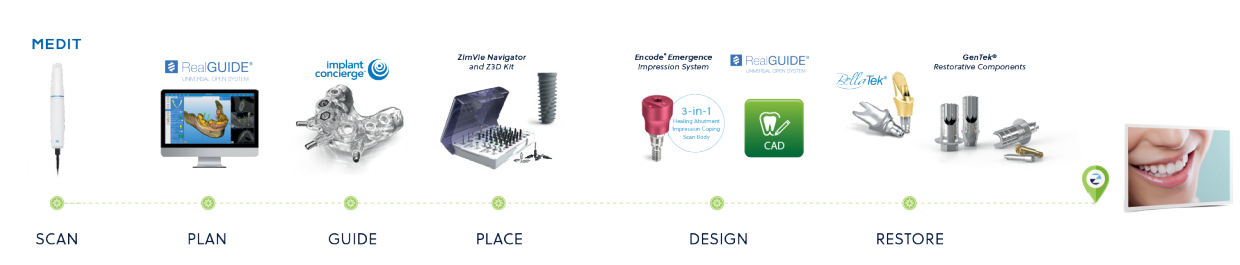 ZimVie offers a fully integrated digital workflow—Scan/Plan/Guide/Restore—to enhance accuracy, efficiency, and aesthetic outcomes in implant dentistry.