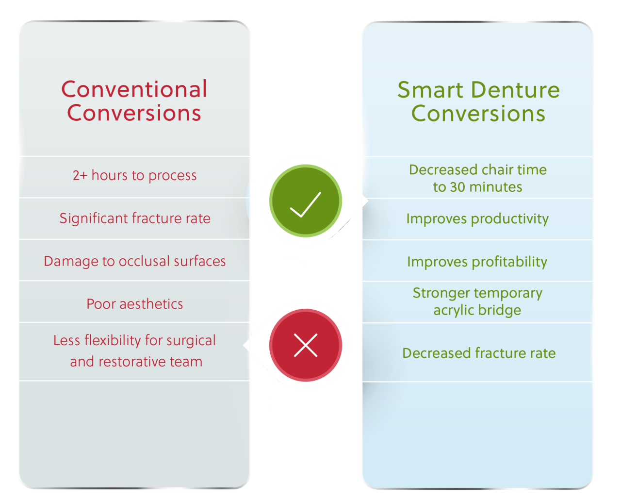 Smart Denture Conversions Comparison